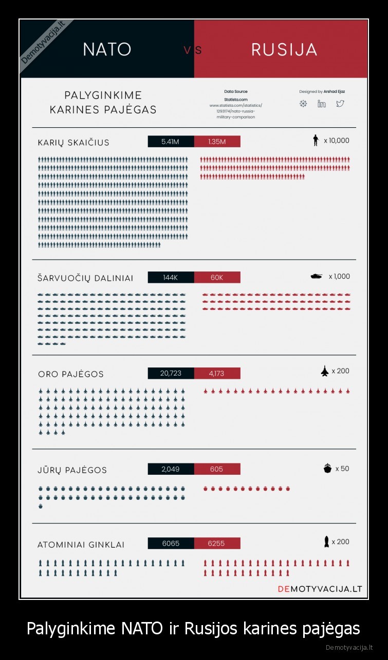 Palyginkime NATO ir Rusijos karines pajėgas. 